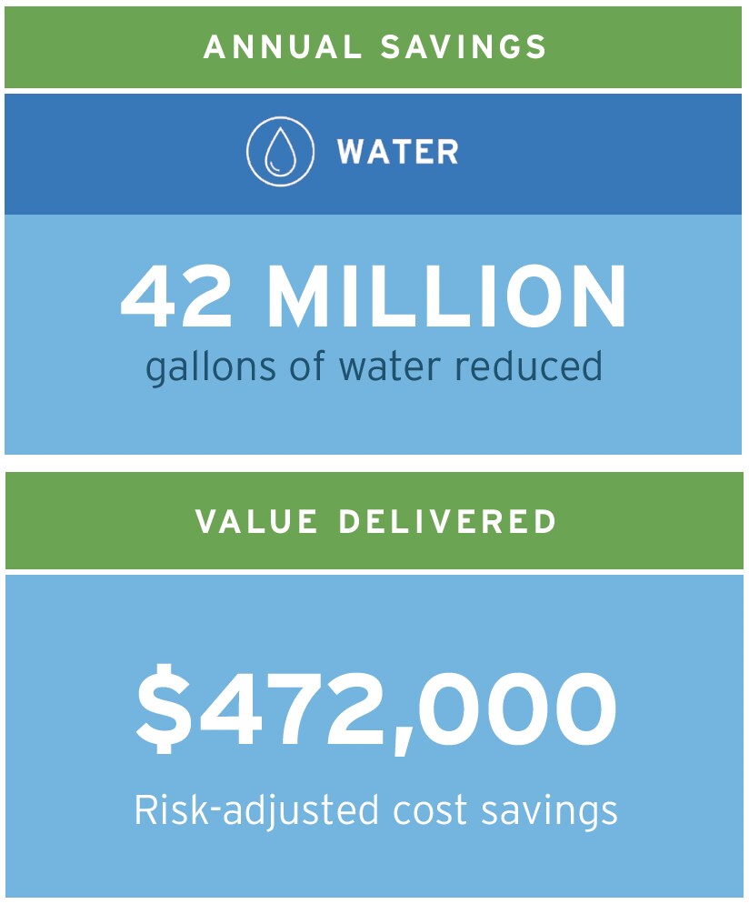 42 million gallons of water saved 