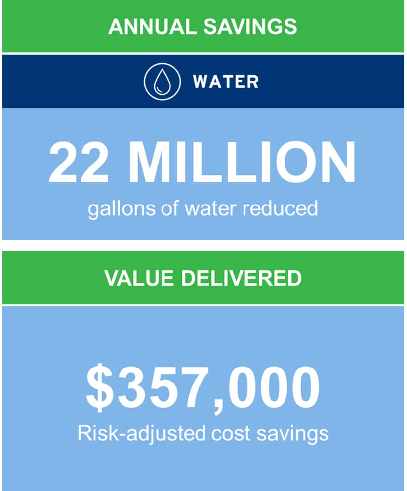42 million gallons of water saved 