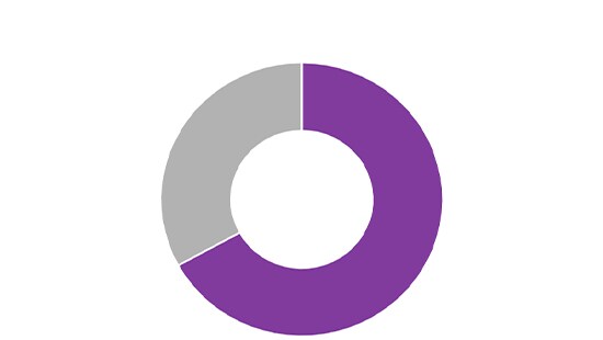 Circle Chart