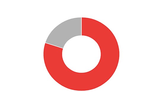 Circle Chart