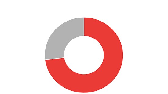 Circle Chart